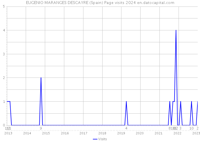 EUGENIO MARANGES DESCAYRE (Spain) Page visits 2024 