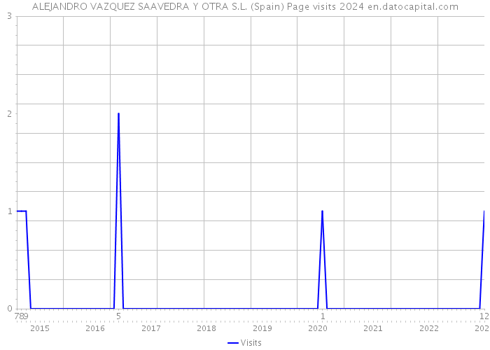 ALEJANDRO VAZQUEZ SAAVEDRA Y OTRA S.L. (Spain) Page visits 2024 