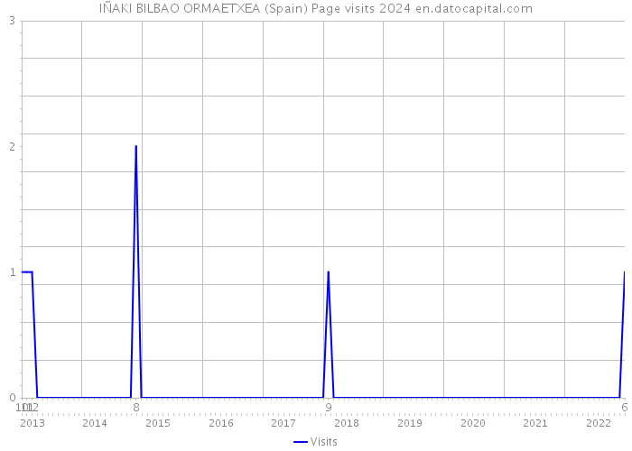 IÑAKI BILBAO ORMAETXEA (Spain) Page visits 2024 