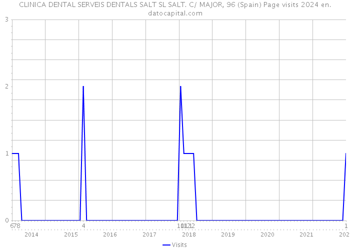 CLINICA DENTAL SERVEIS DENTALS SALT SL SALT. C/ MAJOR, 96 (Spain) Page visits 2024 