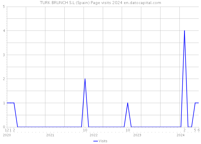 TURK BRUNCH S.L (Spain) Page visits 2024 