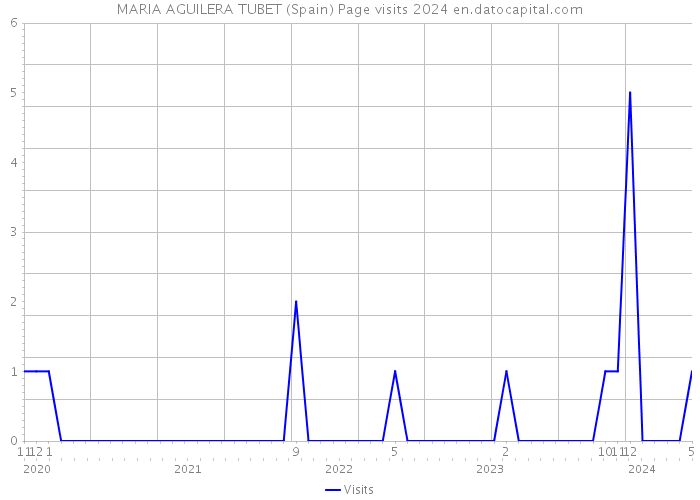 MARIA AGUILERA TUBET (Spain) Page visits 2024 