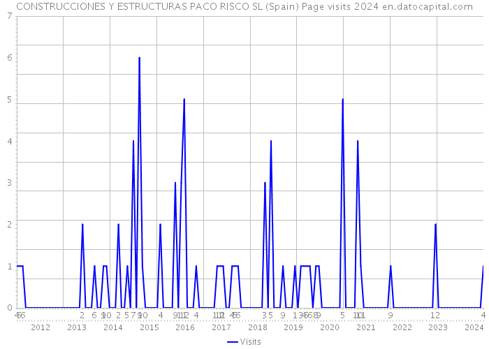 CONSTRUCCIONES Y ESTRUCTURAS PACO RISCO SL (Spain) Page visits 2024 