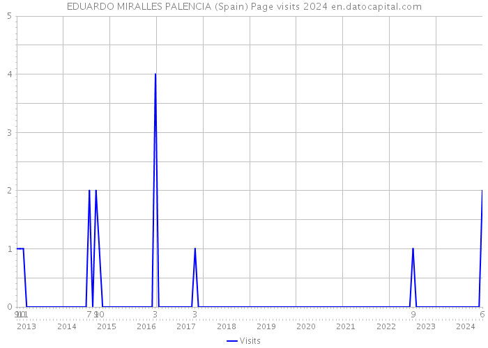 EDUARDO MIRALLES PALENCIA (Spain) Page visits 2024 