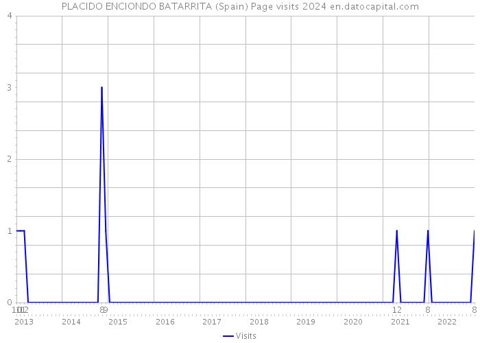 PLACIDO ENCIONDO BATARRITA (Spain) Page visits 2024 