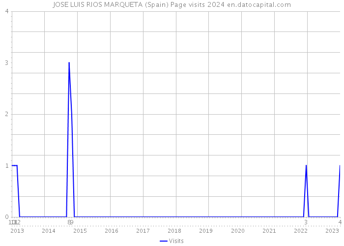 JOSE LUIS RIOS MARQUETA (Spain) Page visits 2024 
