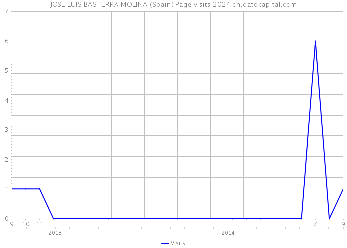 JOSE LUIS BASTERRA MOLINA (Spain) Page visits 2024 