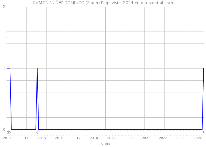 RAMON NUÑEZ DOMINGO (Spain) Page visits 2024 