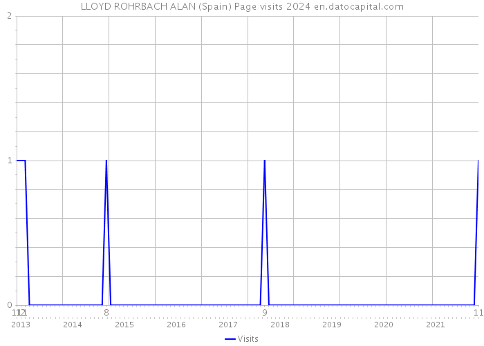 LLOYD ROHRBACH ALAN (Spain) Page visits 2024 
