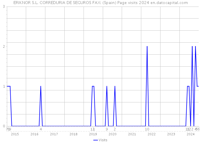 ERIKNOR S.L. CORREDURIA DE SEGUROS FAX: (Spain) Page visits 2024 