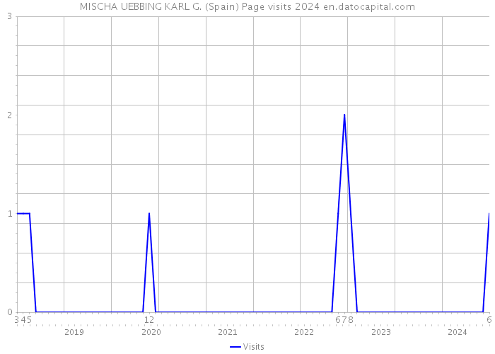 MISCHA UEBBING KARL G. (Spain) Page visits 2024 