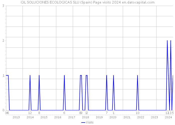 GIL SOLUCIONES ECOLOGICAS SLU (Spain) Page visits 2024 