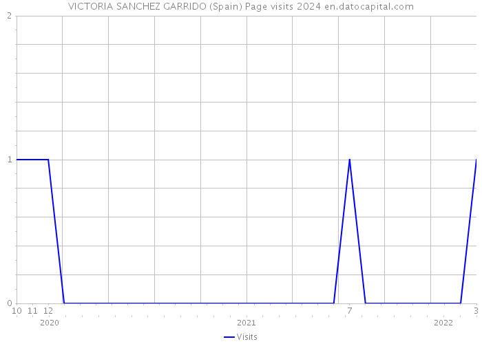 VICTORIA SANCHEZ GARRIDO (Spain) Page visits 2024 