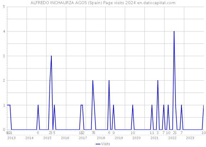 ALFREDO INCHAURZA AGOS (Spain) Page visits 2024 