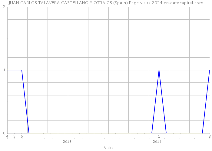 JUAN CARLOS TALAVERA CASTELLANO Y OTRA CB (Spain) Page visits 2024 