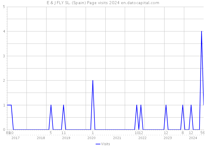 E & J FLY SL. (Spain) Page visits 2024 