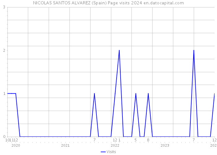 NICOLAS SANTOS ALVAREZ (Spain) Page visits 2024 