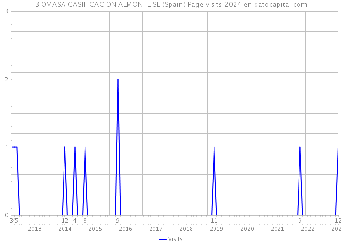BIOMASA GASIFICACION ALMONTE SL (Spain) Page visits 2024 