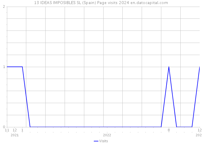 13 IDEAS IMPOSIBLES SL (Spain) Page visits 2024 