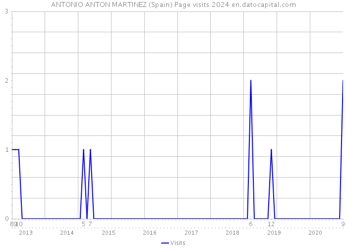 ANTONIO ANTON MARTINEZ (Spain) Page visits 2024 
