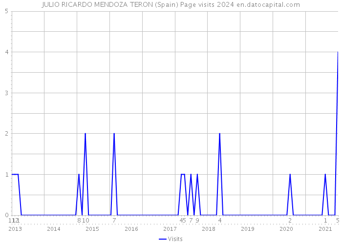 JULIO RICARDO MENDOZA TERON (Spain) Page visits 2024 