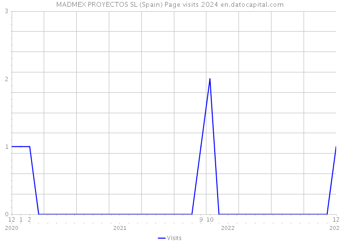 MADMEX PROYECTOS SL (Spain) Page visits 2024 