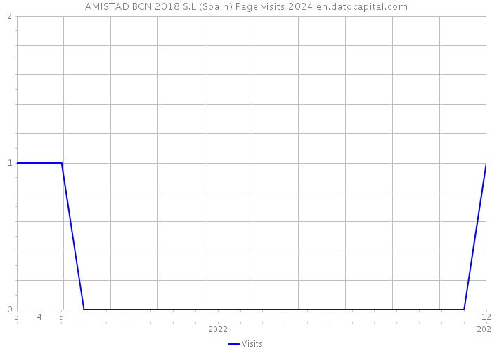 AMISTAD BCN 2018 S.L (Spain) Page visits 2024 