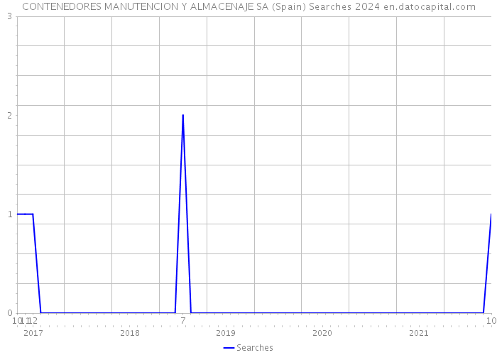 CONTENEDORES MANUTENCION Y ALMACENAJE SA (Spain) Searches 2024 