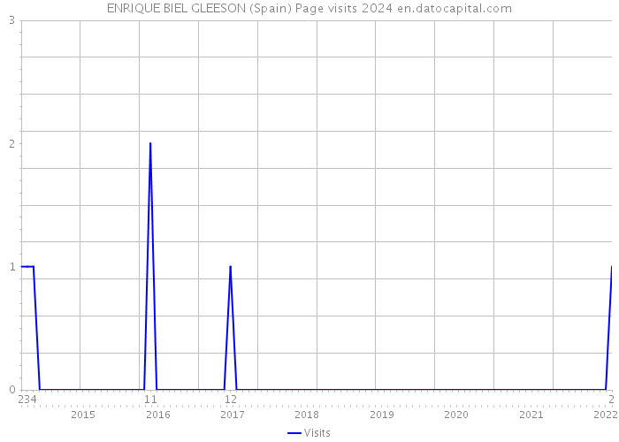 ENRIQUE BIEL GLEESON (Spain) Page visits 2024 