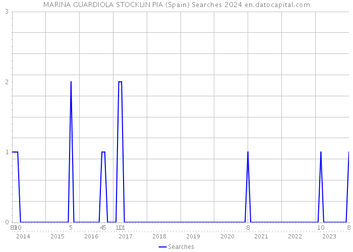 MARINA GUARDIOLA STOCKLIN PIA (Spain) Searches 2024 