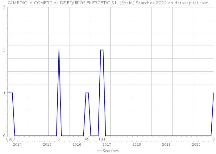 GUARDIOLA COMERCIAL DE EQUIPOS ENERGETIC S.L. (Spain) Searches 2024 