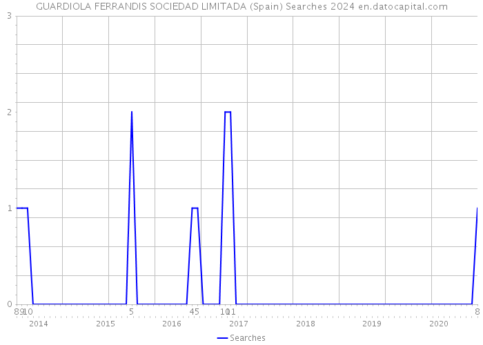 GUARDIOLA FERRANDIS SOCIEDAD LIMITADA (Spain) Searches 2024 