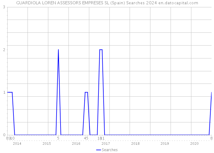 GUARDIOLA LOREN ASSESSORS EMPRESES SL (Spain) Searches 2024 