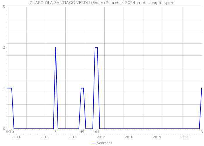 GUARDIOLA SANTIAGO VERDU (Spain) Searches 2024 