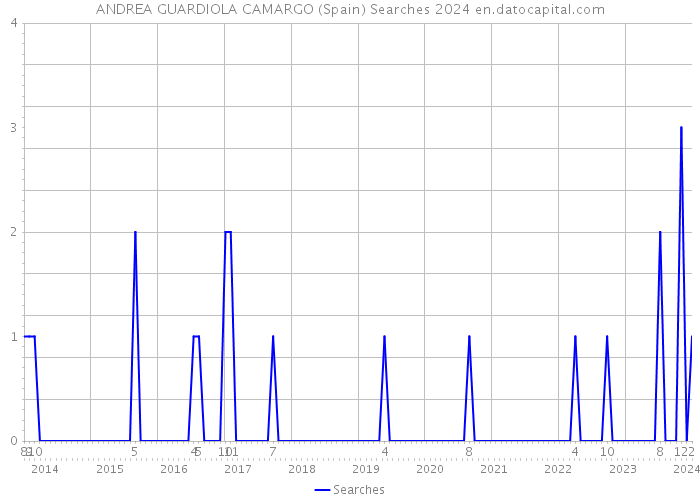 ANDREA GUARDIOLA CAMARGO (Spain) Searches 2024 