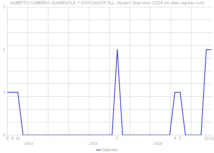 ALBERTO CABRERA GUARDIOLA Y ASOCIADOS SLL. (Spain) Searches 2024 