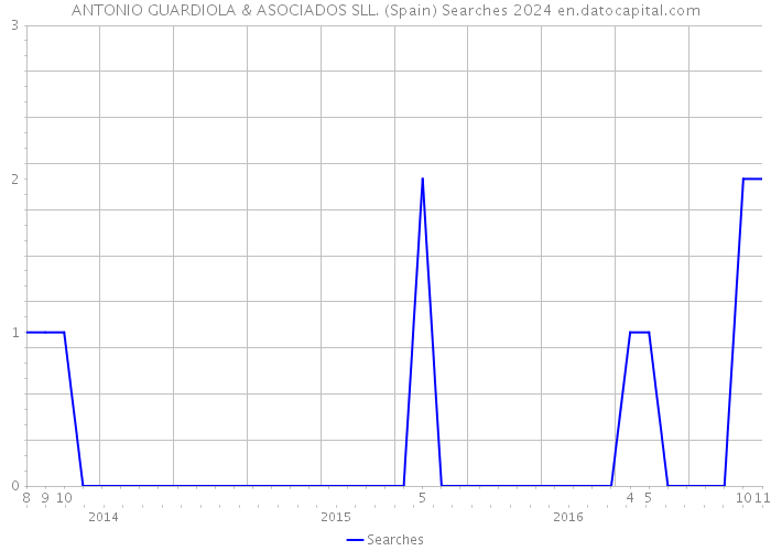 ANTONIO GUARDIOLA & ASOCIADOS SLL. (Spain) Searches 2024 