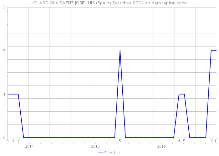 GUARDIOLA SAENZ JOSE LUIS (Spain) Searches 2024 