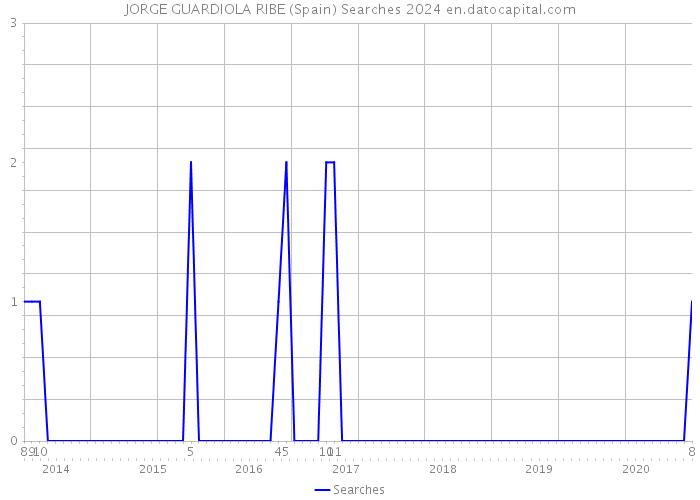 JORGE GUARDIOLA RIBE (Spain) Searches 2024 