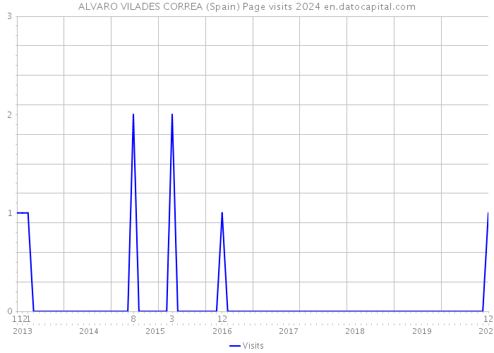 ALVARO VILADES CORREA (Spain) Page visits 2024 