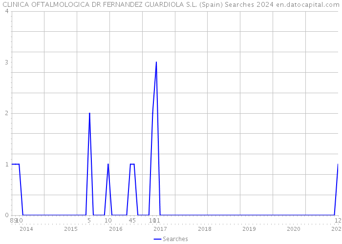 CLINICA OFTALMOLOGICA DR FERNANDEZ GUARDIOLA S.L. (Spain) Searches 2024 