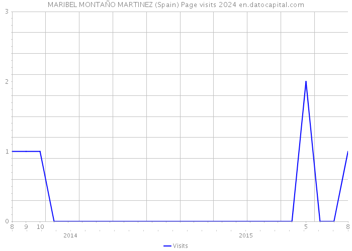 MARIBEL MONTAÑO MARTINEZ (Spain) Page visits 2024 