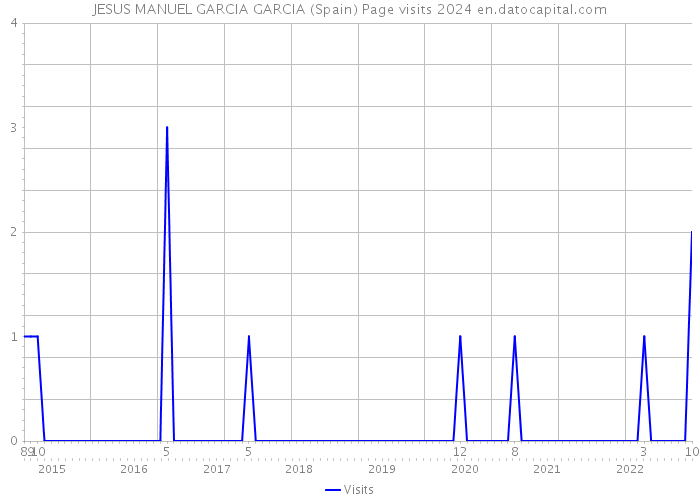 JESUS MANUEL GARCIA GARCIA (Spain) Page visits 2024 