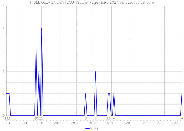 FIDEL OLEAGA USATEGUI (Spain) Page visits 2024 