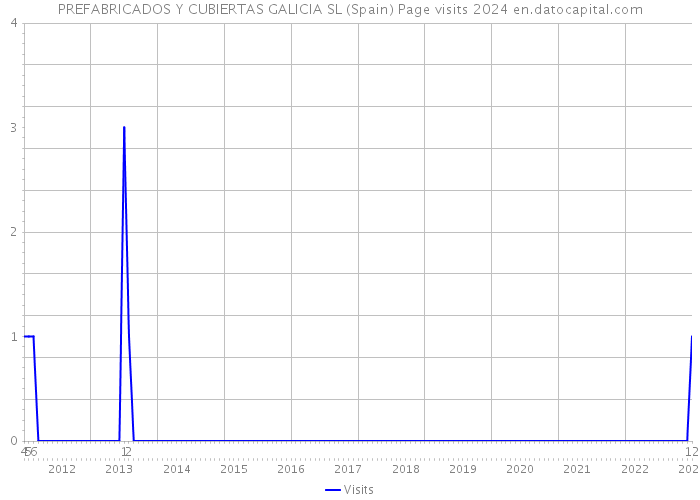 PREFABRICADOS Y CUBIERTAS GALICIA SL (Spain) Page visits 2024 