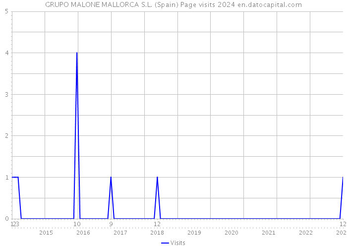 GRUPO MALONE MALLORCA S.L. (Spain) Page visits 2024 