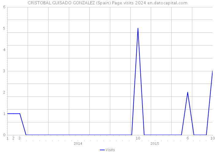 CRISTOBAL GUISADO GONZALEZ (Spain) Page visits 2024 