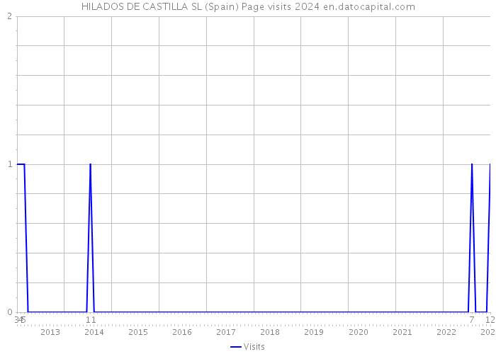 HILADOS DE CASTILLA SL (Spain) Page visits 2024 