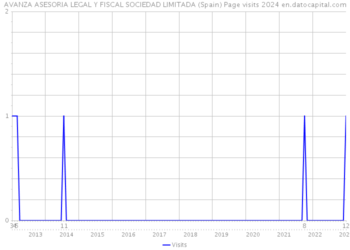 AVANZA ASESORIA LEGAL Y FISCAL SOCIEDAD LIMITADA (Spain) Page visits 2024 