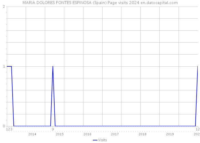 MARIA DOLORES FONTES ESPINOSA (Spain) Page visits 2024 